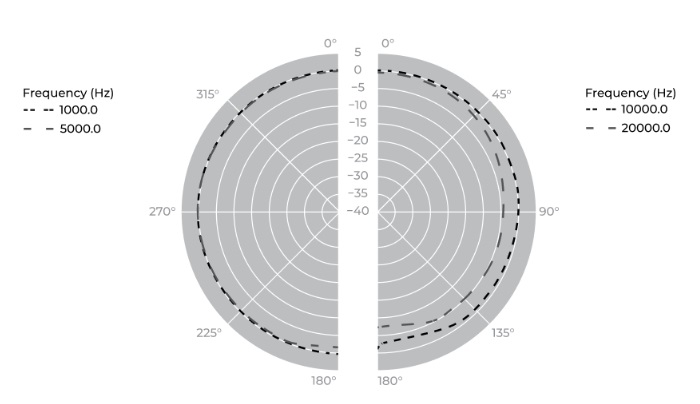 Typical Polar Pattern of M50